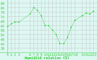 Courbe de l'humidit relative pour Lisboa / Geof