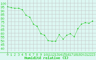 Courbe de l'humidit relative pour Takle
