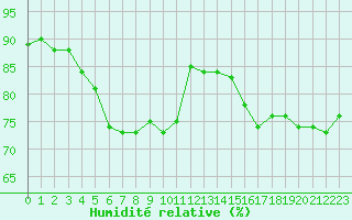 Courbe de l'humidit relative pour le bateau AMOUK34