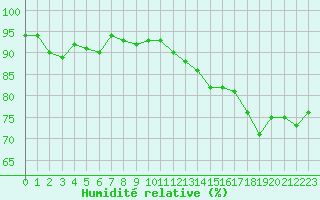 Courbe de l'humidit relative pour Epinal (88)