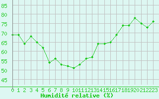Courbe de l'humidit relative pour Lungo