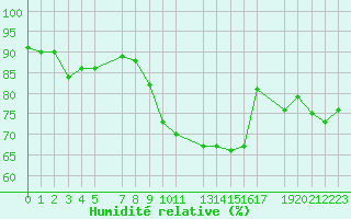 Courbe de l'humidit relative pour Stabroek