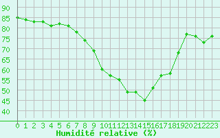 Courbe de l'humidit relative pour Lichtentanne