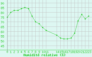 Courbe de l'humidit relative pour Melle (Be)