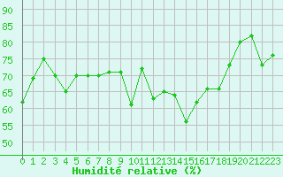 Courbe de l'humidit relative pour Scuol