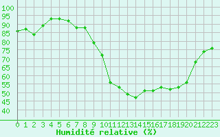 Courbe de l'humidit relative pour Lanvoc (29)