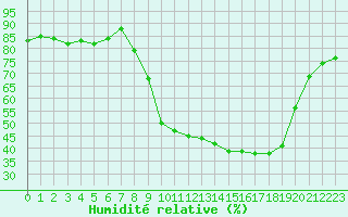 Courbe de l'humidit relative pour Tauxigny (37)