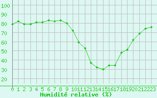 Courbe de l'humidit relative pour Fiscaglia Migliarino (It)