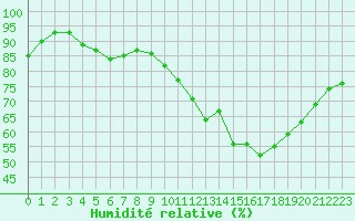 Courbe de l'humidit relative pour Pordic (22)