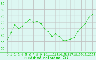 Courbe de l'humidit relative pour Montauban (82)
