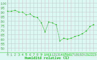 Courbe de l'humidit relative pour Boulogne (62)