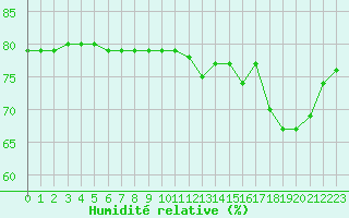 Courbe de l'humidit relative pour Boulaide (Lux)