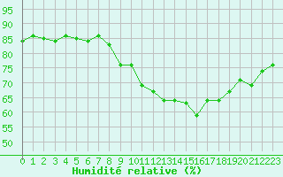 Courbe de l'humidit relative pour Caen (14)