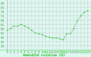 Courbe de l'humidit relative pour Trondheim Voll