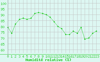 Courbe de l'humidit relative pour la bouée 62144