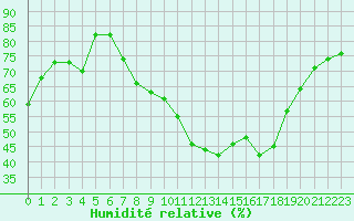 Courbe de l'humidit relative pour Rostherne No 2