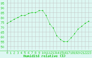 Courbe de l'humidit relative pour Samatan (32)