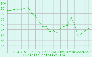 Courbe de l'humidit relative pour Brignogan (29)