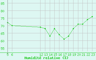 Courbe de l'humidit relative pour Mouilleron-le-Captif (85)