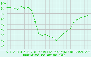 Courbe de l'humidit relative pour Davos (Sw)