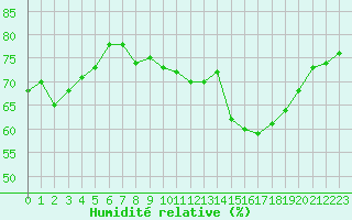 Courbe de l'humidit relative pour Aurillac (15)