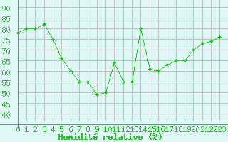 Courbe de l'humidit relative pour Smhi