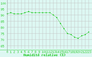 Courbe de l'humidit relative pour Crest (26)