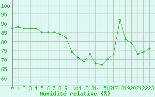 Courbe de l'humidit relative pour Saint-Brieuc (22)
