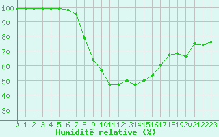 Courbe de l'humidit relative pour Valbella