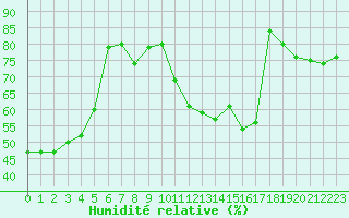 Courbe de l'humidit relative pour Orly (91)