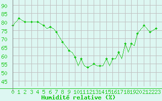 Courbe de l'humidit relative pour Hawarden