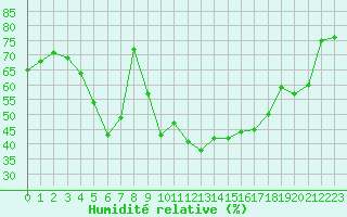 Courbe de l'humidit relative pour Kunda
