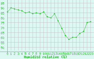 Courbe de l'humidit relative pour Izegem (Be)