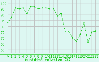 Courbe de l'humidit relative pour Charleroi (Be)