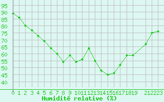 Courbe de l'humidit relative pour Buholmrasa Fyr