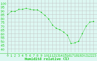 Courbe de l'humidit relative pour Ruffiac (47)