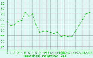 Courbe de l'humidit relative pour San Chierlo (It)