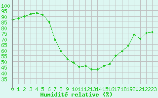Courbe de l'humidit relative pour Neunkirchen-Seelsche