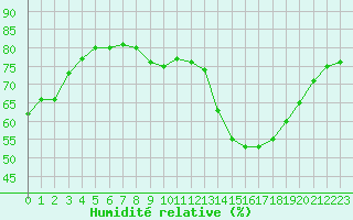 Courbe de l'humidit relative pour Paris - Montsouris (75)