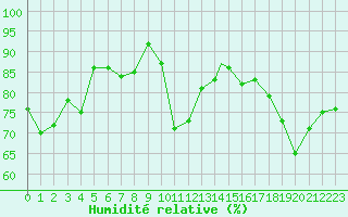 Courbe de l'humidit relative pour Logrono (Esp)