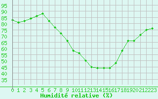 Courbe de l'humidit relative pour Manschnow