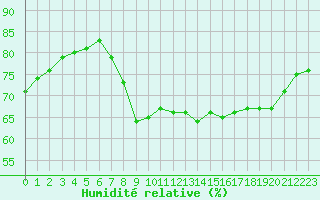 Courbe de l'humidit relative pour Cannes (06)