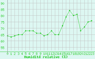Courbe de l'humidit relative pour Cap Bar (66)