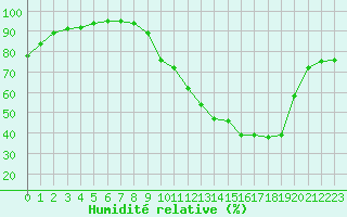 Courbe de l'humidit relative pour Bridel (Lu)