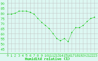 Courbe de l'humidit relative pour Hupsel Aws
