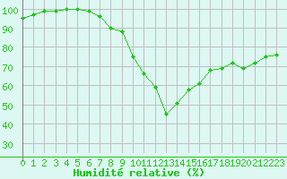Courbe de l'humidit relative pour Warburg