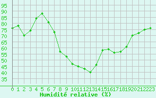 Courbe de l'humidit relative pour Regensburg