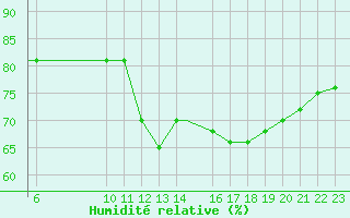 Courbe de l'humidit relative pour Batsfjord