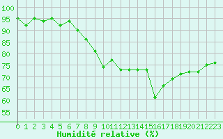 Courbe de l'humidit relative pour Pully-Lausanne (Sw)