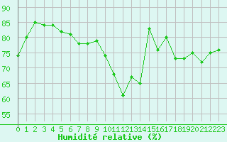 Courbe de l'humidit relative pour Stavoren Aws
